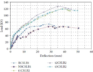 Figure 2.9: Load vs. deflection comparison for different types of slabs (Lakshmikandhan, 2013) 