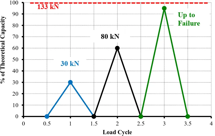 Figure 3.7: 4-point bending load setup 