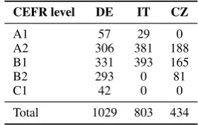 Table 1: Composition of MERLIN Corpus