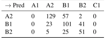 Table 5: Confusion matrices for cross-lingual scor-ing with Random Forests by training on Germandata (DE-train).