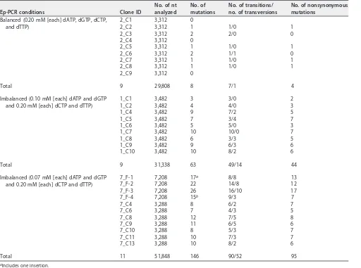 TABLE 3 Mutation distribution among HEV clones obtained by balanced and imbalanced error-prone PCRs as analyzed by Sangersequencing