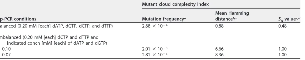 TABLE 4 Mutant cloud complexity indices, including mutation frequencies, Hamming distances, and normalized Shannon entropy values