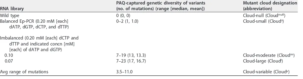 TABLE 5 PAQ-captured genetic diversity among different mutant Ep-PCR libraries and mutant cloud designations