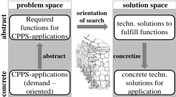 Fig. 3: Scheme for the derivation of search fields from application fields via a functional level 