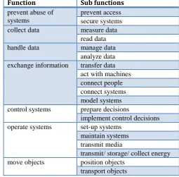 Fig. 3, the concrete demand oriented application technologies are first translated into abstract required functions, before in a second step technological solution fields which are able to fulfill the respective functions are sought
