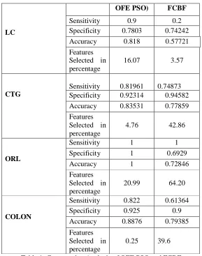 Table 1. Comparative Analysis of OFE PSO and FCBF 