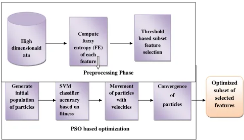 Figure 1 shows the proposed architecture for feature selection based on Fuzzy Entropy and PSO