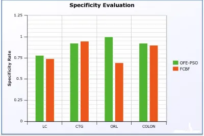 Figure 4: Specificity Ratio 