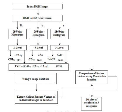 Figure 1: CBIR Algorithm 