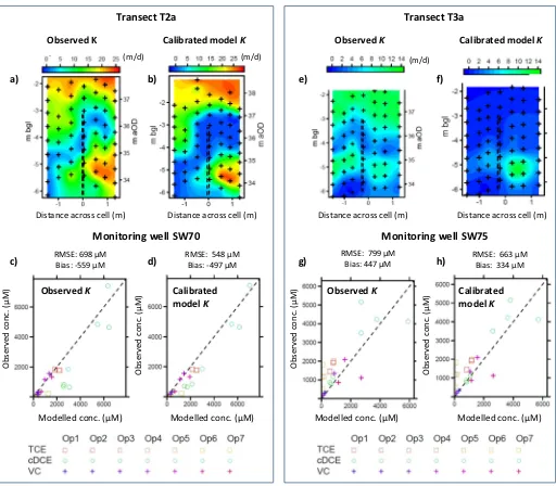 Fig. 8. Simulated versus observed monitoring well sample concentrations comparing results using shown observed transect K and calibrated model K distributions