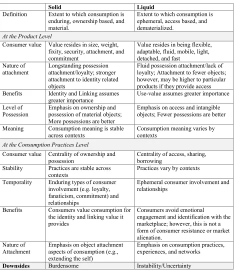 Table 1 Comparing Solid and Liquid Consumption 