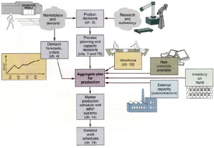Figure 2.1: Relationships of the aggregate plan   