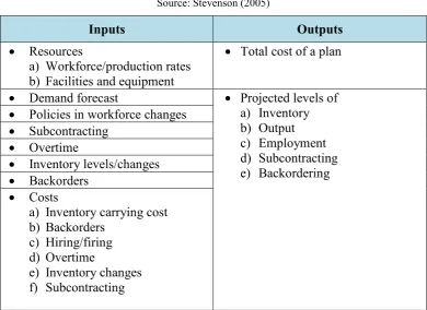 Table 2.1: Aggregate Planning Inputs and Outputs   