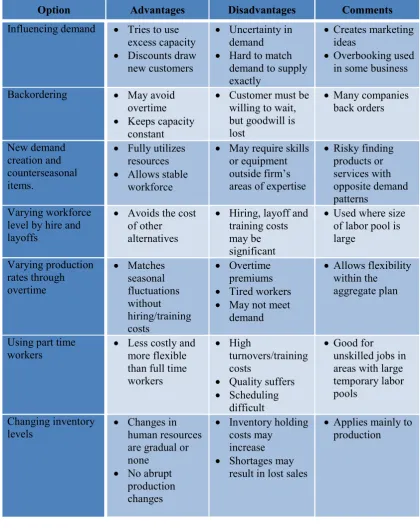 Table 2.2: Aggregate Planning Options: Advantages and Disadvantages   