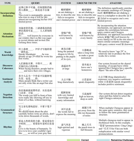 Table 2: Detailed Analysis on Correct Examples and Remaining Challenges