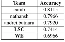 Table 4: Comparison with the top three teams for theEnglish Wikipedia submissions