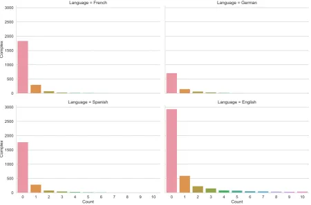 Figure 1: Histogram of numbers sentences (y-axis) which N annotators (x-axis) found to be complex.