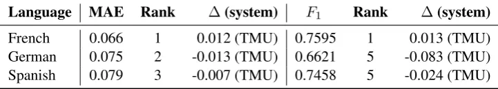 Table 2: Ofﬁcial performance ﬁgures of our method for all non-English tracks. The ∆ (system) columnindicates the difference in performance between our system and the best system in each track except forours