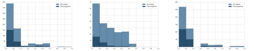 Figure 3: Distributions of false negative predictions per complexity degree as measured by the fraction ofannotators that labeled items as complex in the French, German and Spanish test sets (left to right).