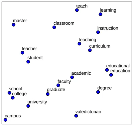 Figure 1: A set of word vectors represented in a 2Dspace generated by applying PCA on 300-dimensionalword embeddings.