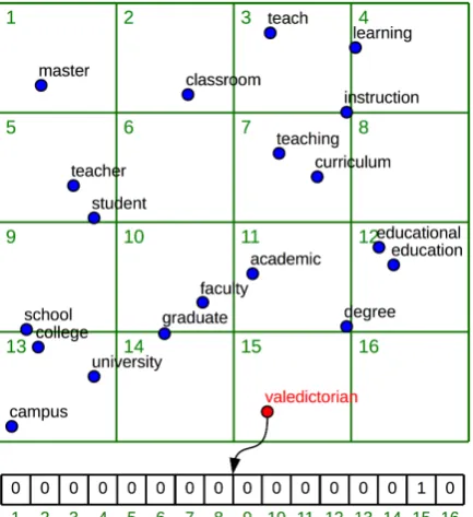 Figure 2: A grid of 4ding space. For example, the word “valedictorian” islocated in bin numbersponding one-hot vector contains a non-zero value atindex × 4 applied on the 2D embed- 15.Consequently, the corre- 15.