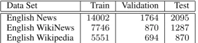 Table 1:A summary with the number of samples ineach data set of the English monolingual track of the2018 CWI Shared Task.