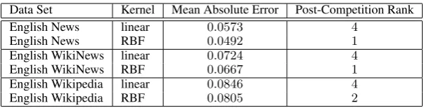 Table 2:Classiﬁcation results on the three data sets of the English monolingual track of the 2018 CWI SharedTask