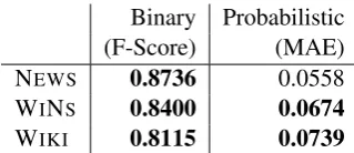 Table 3: Test set results