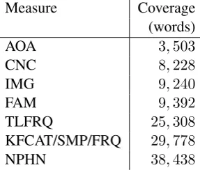 Table 8: Number of feature instances covered by theMCR Database