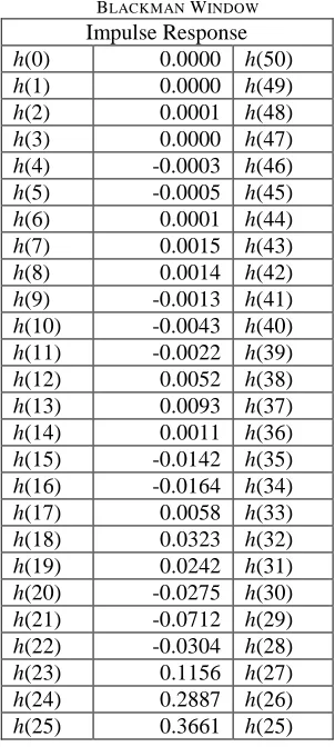 TABLE  LOWPASS FFILTER II (BLACKMAN WINDOW) L=51 