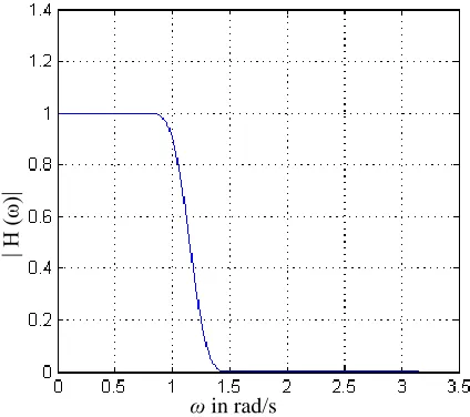 Fig. 3. Frequency response of FIR lowpass filter using Blackman window. 
