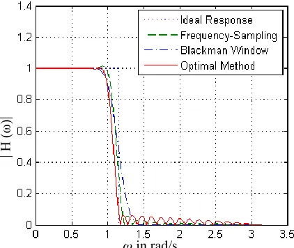 Fig. 10. Frequency response of FIR lowpass filter using optimal method and  Remez Exchange Algorithm (when stop band and stop band have the same weight)