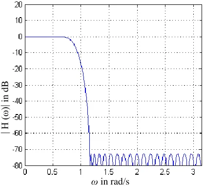 Fig. 16. Frequency response of FIR lowpass filter using optimal method and  Remez Exchange Algorithm (when pass band and stop have same weight but transition band is more)