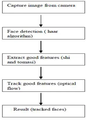 Figure 1: Proposed algorithm to track the face