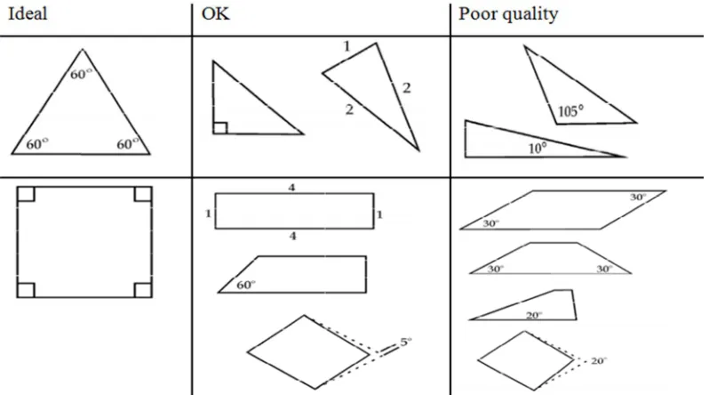 Table 4.2 Demonstration of element quality 