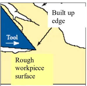 Figure 2.4: Illustration of continuous with built up edge (Schneider, 1999). 