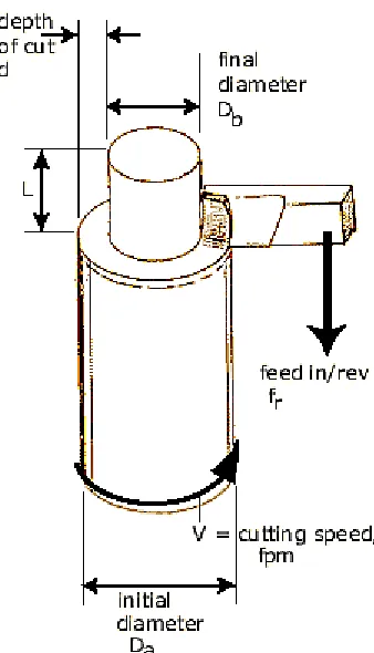 Figure 2.6: Illustration of speed, feed and depth of cut 