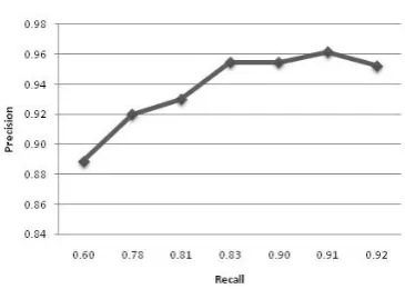 Fig 6.  Precision of the sensor detection 