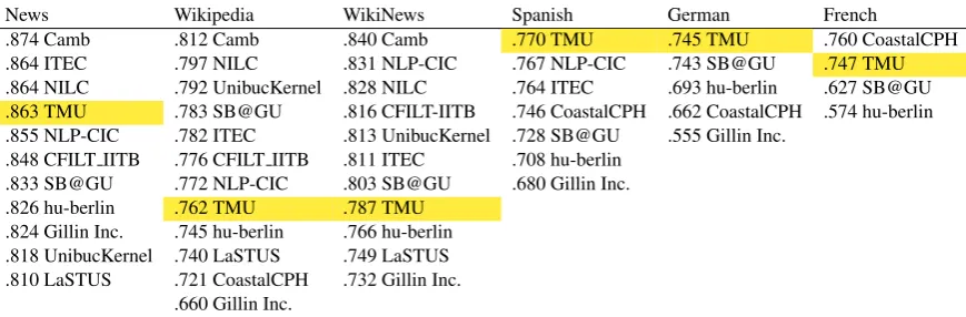 Table 5: Performance on the binary classiﬁcation task. Systems are ranked by their macro-averaged F1-score.