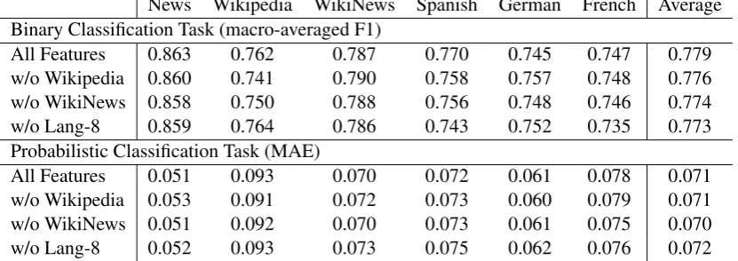 Table 7: Ablation analysis of frequency and probability features.