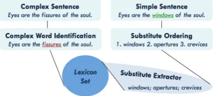 Figure 1: Lexical Simpliﬁcation Pipeline