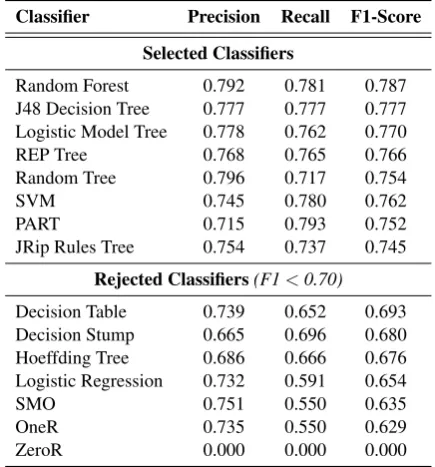 Table 2: Results of ten-fold cross-validation on thetraining for each of the classiﬁers on the complex classonly