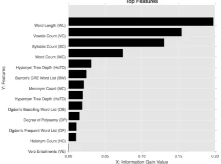 Figure 3them according to their signiﬁcance. Size basedfeatures namely - Word Length, Vowels Count,Syllable Count, Word Count were seen to consti-tute the ﬁrst four topmost features