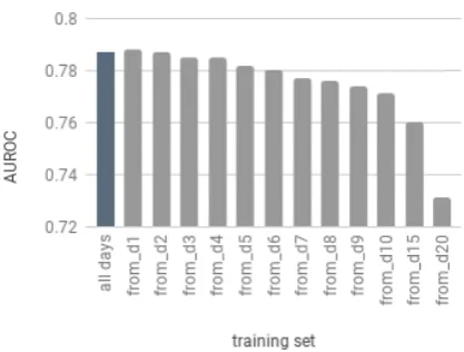 Figure 2: Results for training a single model on all dataversus data from later days onwards (fr-en dev set).