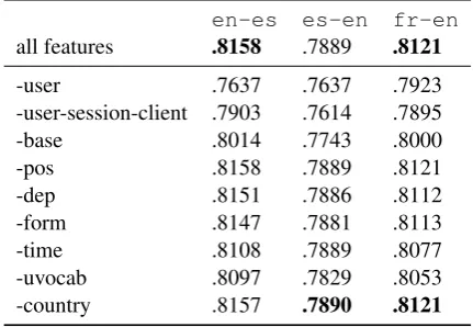 Figure 3 shows examples of features that differin prevalence in each class split by task format,both for the gold and predicted labels