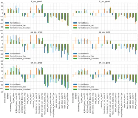 Figure 3: Difference in distribution of feature values in predictions (left-hand side) and in gold labels (right-handside) by course and task-format based on ﬁrst 100.000 tokens of development data