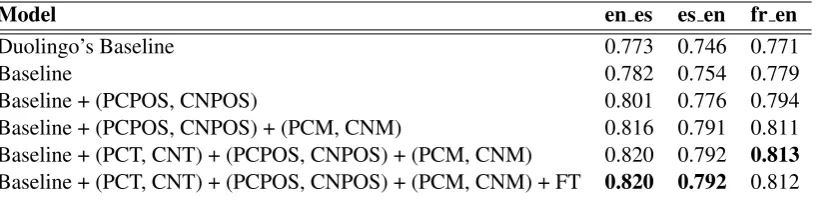 Table 2: AUROC scores for our model in different language tracks on the test dataset