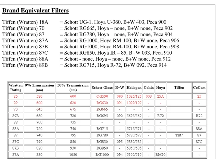 Figure 3 – Filter equivalency and band pass chart, Courtesy Michael J Brooks, Brooks Photographic Imaging  