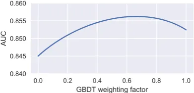 Table 3: Pearson correlations coefﬁcients between theGBDT and RNN predictions on the dev and test set forall datasets.