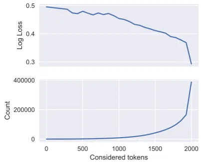 Figure 3: Log loss is high when considering only the xmost rare tokens and low when considering all tokenson the en es dev partition.